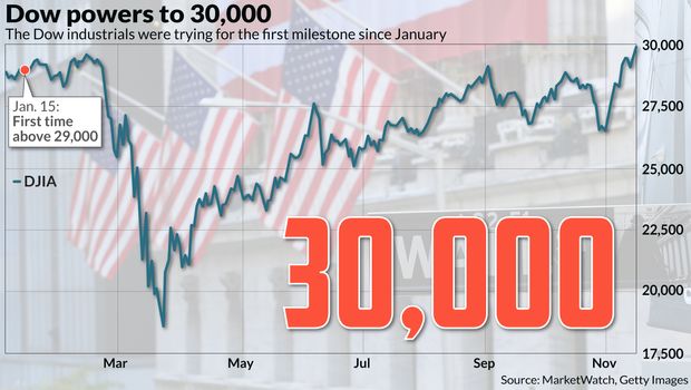 DOW passes 23,300