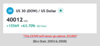 DOW Never Above 10,000